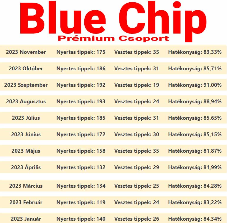 Blue Chip: 7/7 - Megint telibe durrant a szelvény! 🚀💰 - 1x2.hu - Tippmix tippek