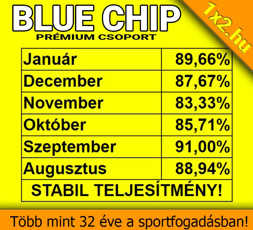 💥 Blue Chip: 16/16  - Ismét egy 100%-os hétvége! 💥⚽ - 1x2.hu - Tippmix tippek