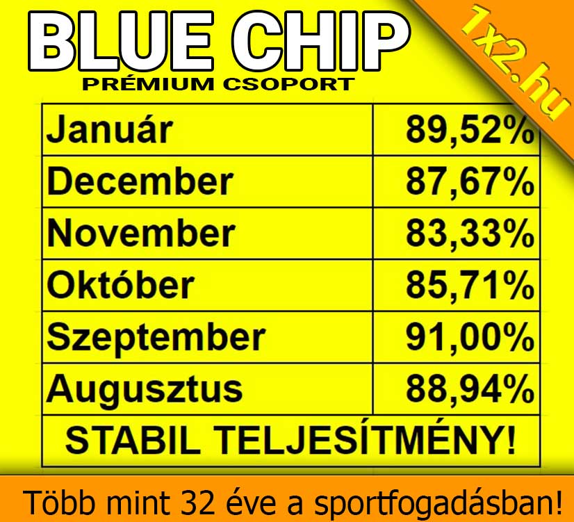 💥 Blue Chip: Tovább előre! 89.52%-os Extrém hatékonyság januárban is! 💥⚽ - 1x2.hu - Tippmix tippek