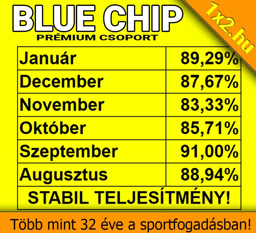 💥 Blue Chip: 89.29%-os hatékonysággal zártuk a januárt! 💥⚽ - 1x2.hu - Tippmix tippek