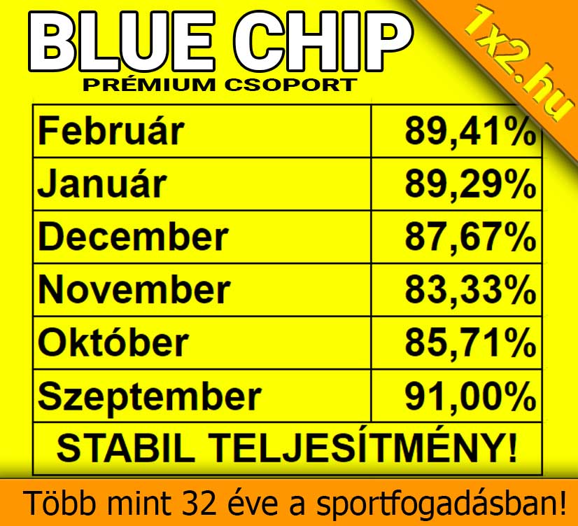 💥 Blue Chip: 16/16 - Újabb hibátlan hétvége! 💥⚽ - 1x2.hu - Tippmix tippek