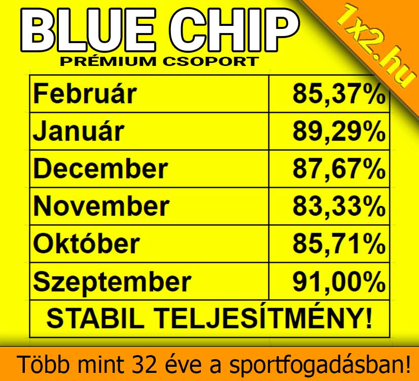 💥 Blue Chip: Extrém, 85.37 %-os hatékonyság februárban is! 💥⚽ - 1x2.hu - Tippmix tippek