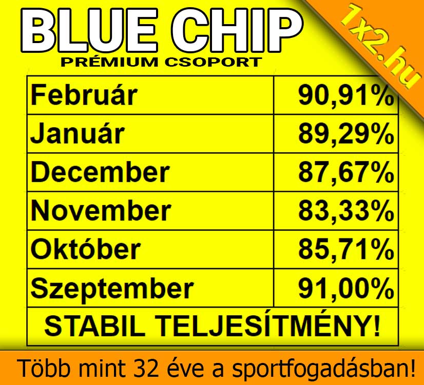 💥 Blue Chip: 90.91%-os hatékonyság februárban! 💥⚽ - 1x2.hu - Tippmix tippek