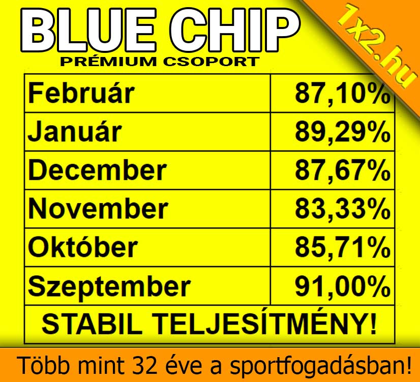 💥 Blue Chip: Az Extrém hatékonyság februárban is folytatódik! 💥⚽ - 1x2.hu - Tippmix tippek