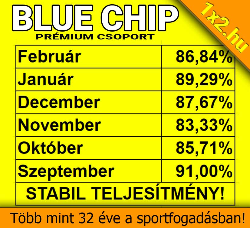 💥 Blue Chip: Tovább előre! 86.84%-os hatékonyság februárban is! 💥⚽ - 1x2.hu - Tippmix tippek
