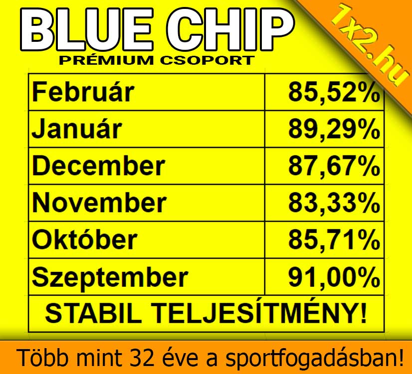 💥 Blue Chip: 8/8 - Már megint minden tipp nyert! 💥⚽ - 1x2.hu - Tippmix tippek