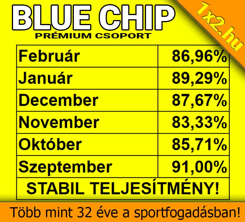 Blue Chip: Szépen alakul a február is, 86.96%-os foci tipp hatékonyság! - 1x2.hu - Tippmix tippek