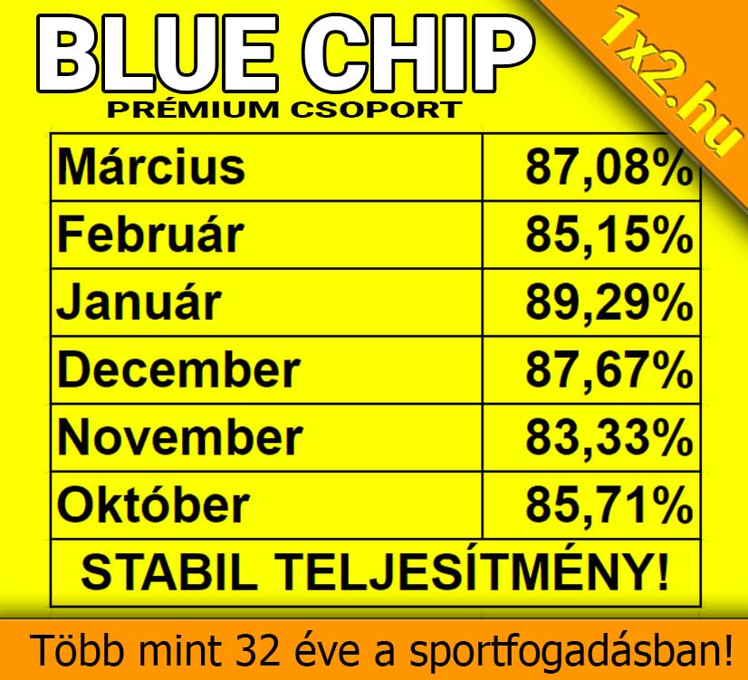 💥 Blue Chip: Extrém, 86.69%-os hatékonysággal búcsúztunk a márciustól ❗ ❗ ❗ ❗ - 1x2.hu - Tippmix tippek