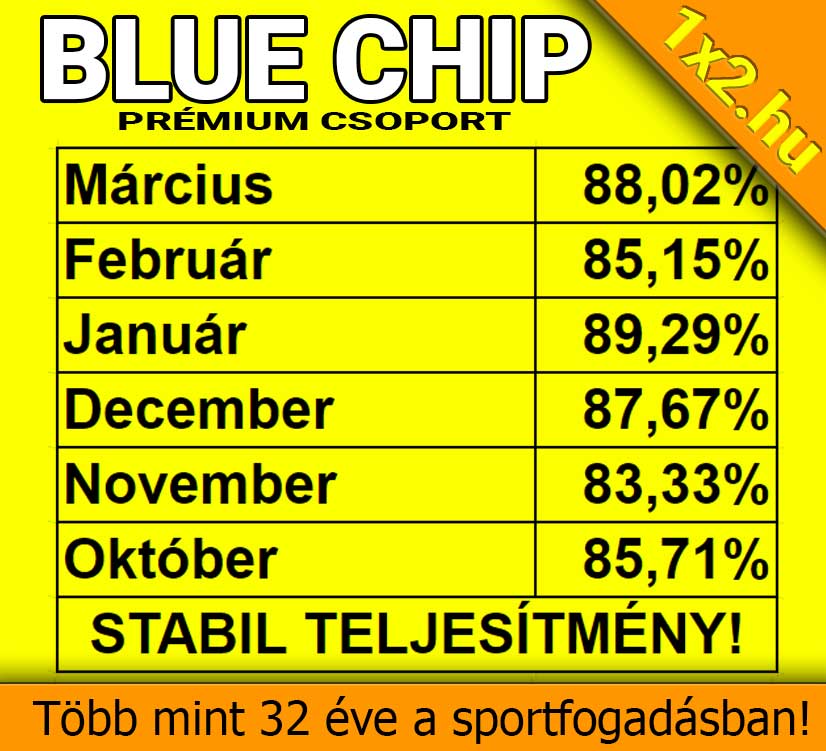 💥 Blue Chip: Extrém, 88.02 %-os hatékonyság márciusban is! 💥💥 - 1x2.hu - Tippmix tippek