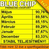 💥 BLUE CHIP: Elképesztő, 90.76%-os májusi hatékonyság - 1x2.hu - Tippmix tippek