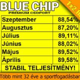 💥 BLUE CHIP: Extrém, 88.54%-os Tippmix tipp hatékonyság ❗ ❗ ❗ Padlógázzal száguldunk szeptemberben is ❗ ❗ ❗ - 1x2.hu - Tippmix tippek