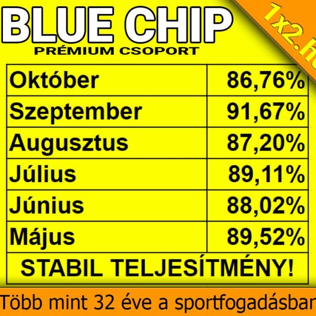 BLUE CHIP: Elképesztő menetelés! 86.76%-os foci tipp hatékonyság! Októberben is padlógázzal előre!