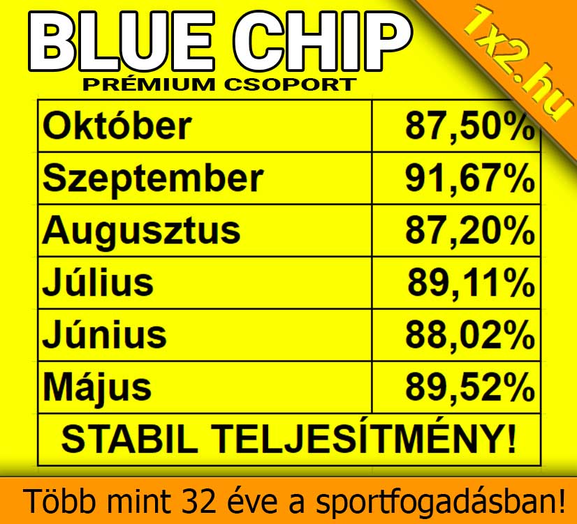 BLUE CHIP: Elképesztő, 87.50%-os foci tipp hatékonyság! Októberben is padlógázzal előre! - 1x2.hu - Tippmix tippek