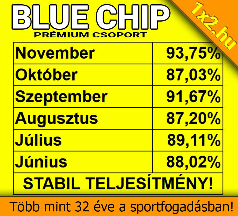 Sportfogadás: 93.75%-on a Blue Chip! Brutális hókezdet! - 1x2.hu - Tippmix tippek