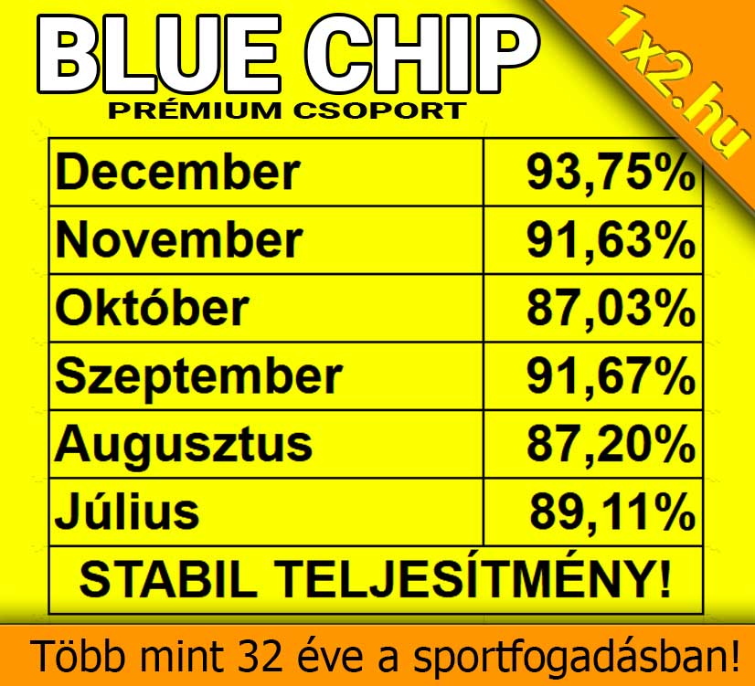 Táblázat százalékos eredményekkel a Blue Chip Prémium Csoporttól. Hónapok és teljesítmények: December 93,75%, November 91,63%, Október 87,03%. Stabil teljesítmény több mint 32 éve a sportfogadásban, Tippmix